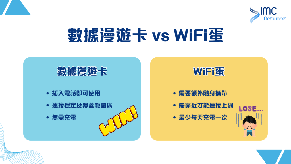 數據漫遊卡 vs WiFi蛋 ｜懶人包，一圖比較看清｜IMC Networks 電話卡專門店