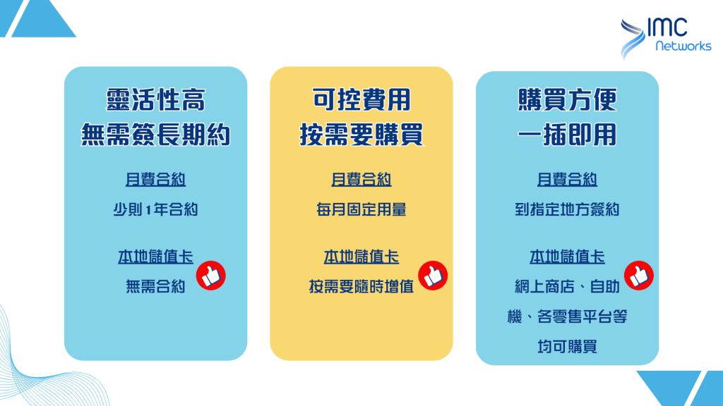 上台月費計劃 vs 本地儲值卡｜自由增值，一插即用，靈活性最高｜IMC Networks 電話卡專門店