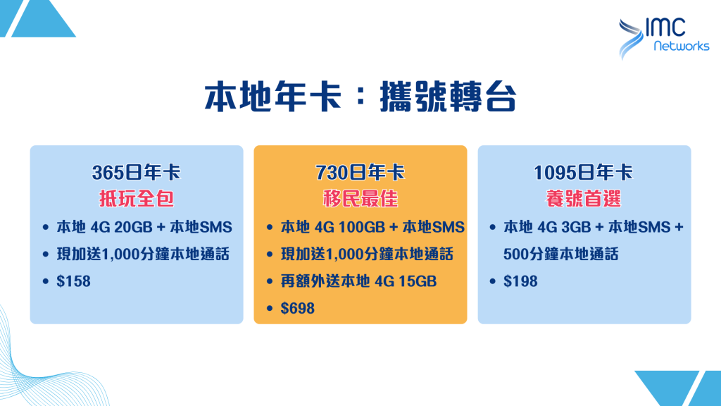 本地年卡攜號轉台優惠｜4G極速上網$78蚊起｜IMC Networks 電話卡專門店